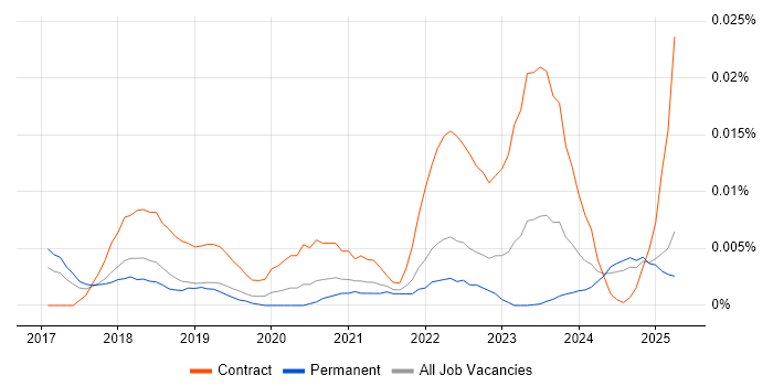 Job vacancy trend for Bloomreach in the UK excluding London Job vacancy trend for Bloomreach in the UK excluding London