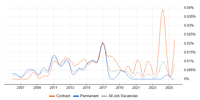 Job vacancy trend for Blue Coat Engineer in the UK excluding London