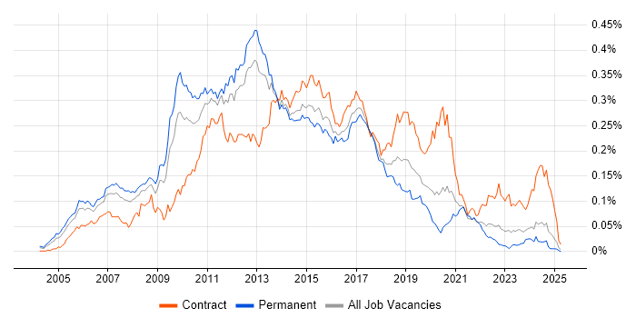 Job vacancy trend for Blue Coat in the UK excluding London Job vacancy trend for Blue Coat in the UK excluding London