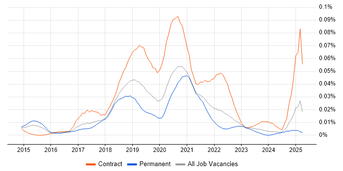 Job vacancy trend for Blue-Green Deployment in the UK excluding London Job vacancy trend for Blue-Green Deployment in the UK excluding London