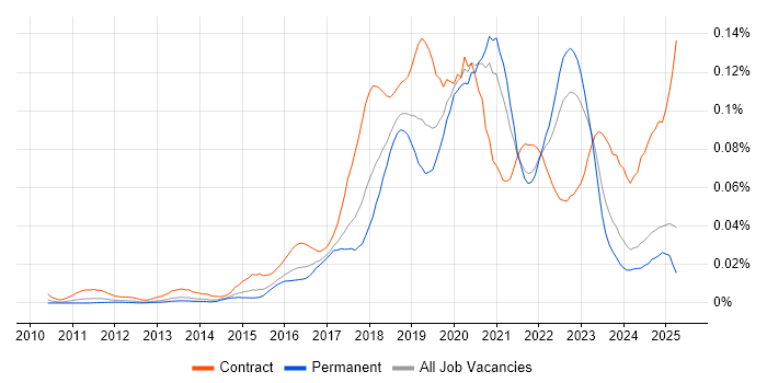 Job vacancy trend for Blue Prism in the UK excluding London Job vacancy trend for Blue Prism in the UK excluding London