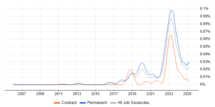 Job vacancy trend for Blue Team in the UK excluding London Job vacancy trend for Blue Team in the UK excluding London