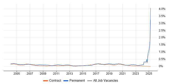 Job vacancy trend for Bluetooth in the UK excluding London Job vacancy trend for Bluetooth in the UK excluding London