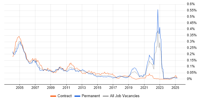 Job vacancy trend for BMC PATROL in the UK excluding London Job vacancy trend for BMC PATROL in the UK excluding London