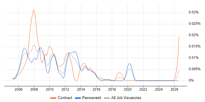 BMC Performance Manager job vacancy trend in the UK excluding London