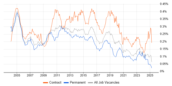 Job vacancy trend for BMC in the UK excluding London Job vacancy trend for BMC in the UK excluding London