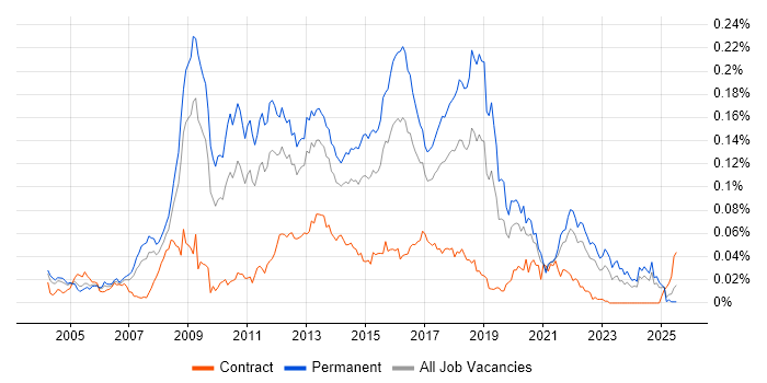 Job vacancy trend for Boost C++ Libraries in the UK excluding London