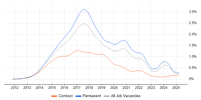 Job vacancy trend for Bootstrap in the UK excluding London Job vacancy trend for Bootstrap in the UK excluding London