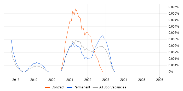 Bot Management job vacancy trend in the UK excluding London