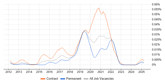 Job vacancy trend for boto in the UK excluding London Job vacancy trend for boto in the UK excluding London
