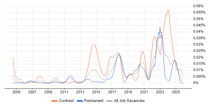 Boundary Protection job vacancy trend in the UK excluding London