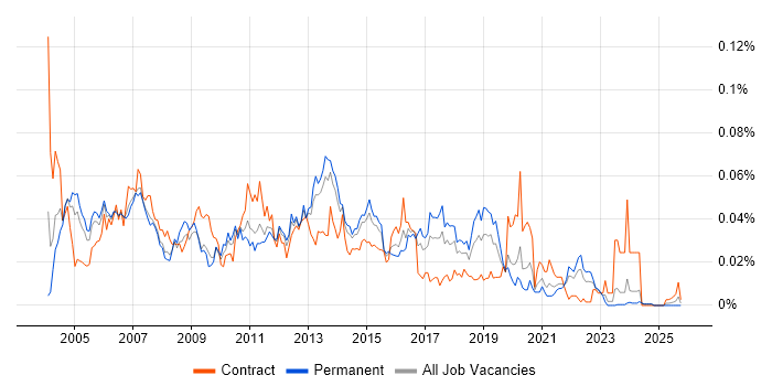 Bourne shell job vacancy trend in the UK excluding London