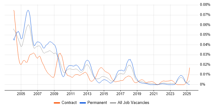 Job vacancy trend for BPCS in the UK excluding London Job vacancy trend for BPCS in the UK excluding London