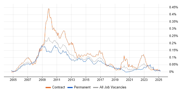 Job vacancy trend for BPEL in the UK excluding London Job vacancy trend for BPEL in the UK excluding London
