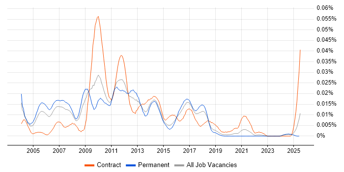 Job vacancy trend for BPM Consultant in the UK excluding London Job vacancy trend for BPM Consultant in the UK excluding London
