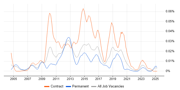 Job vacancy trend for BPM Developer in the UK excluding London Job vacancy trend for BPM Developer in the UK excluding London