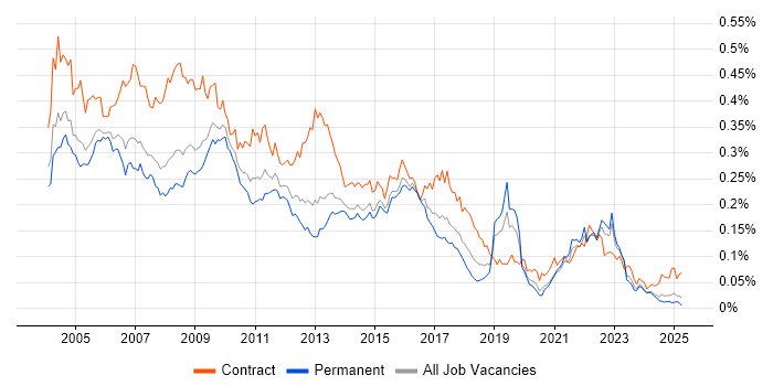 Job vacancy trend for BPR in the UK excluding London Job vacancy trend for BPR in the UK excluding London