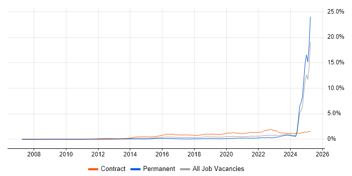 Job vacancy trend for BPSS Clearance in the UK excluding London Job vacancy trend for BPSS Clearance in the UK excluding London