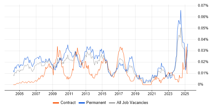 Job vacancy trend for Brand Management in the UK excluding London Job vacancy trend for Brand Management in the UK excluding London