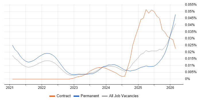 Braze job vacancy trend in the UK excluding London