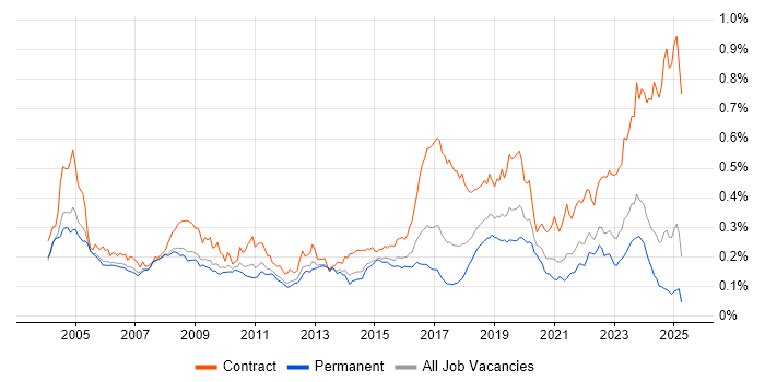 Job vacancy trend for Break/Fix in the UK excluding London Job vacancy trend for Break/Fix in the UK excluding London