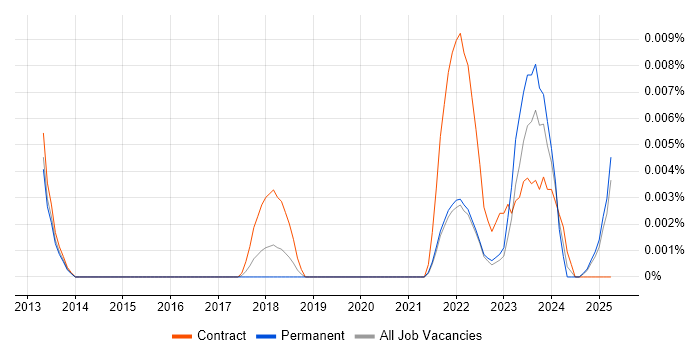 Job vacancy trend for BrightScript in the UK excluding London Job vacancy trend for BrightScript in the UK excluding London