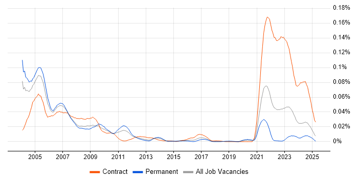 Job vacancy trend for Brio in the UK excluding London Job vacancy trend for Brio in the UK excluding London