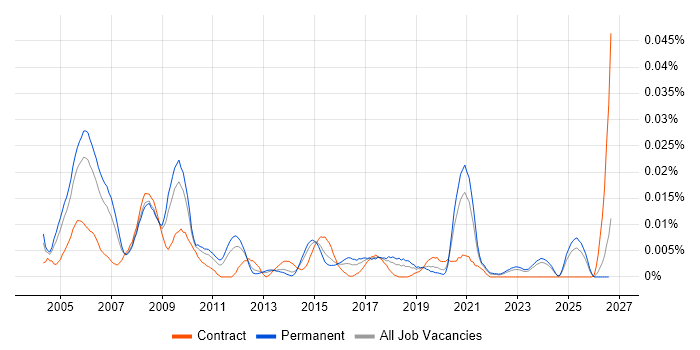 Broadband Engineer job vacancy trend in the UK excluding London