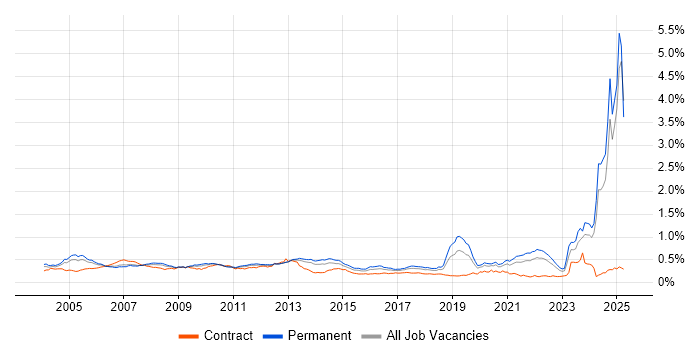Job vacancy trend for Broadband in the UK excluding London Job vacancy trend for Broadband in the UK excluding London