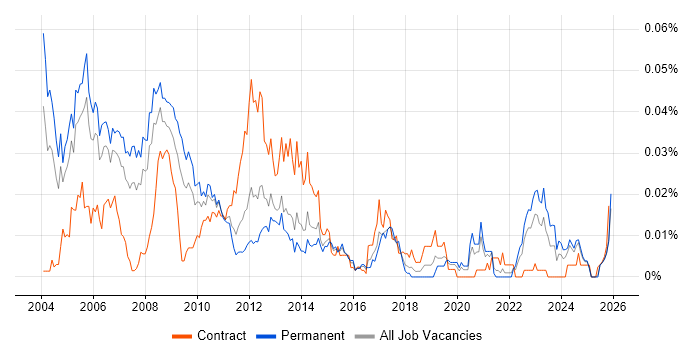 Broadcast Engineer job vacancy trend in the UK excluding London