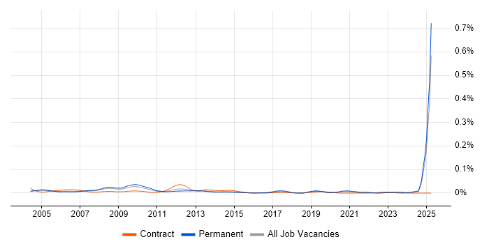 Job vacancy trend for Broadcast Engineering in the UK excluding London Job vacancy trend for Broadcast Engineering in the UK excluding London