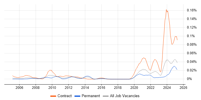 Job vacancy trend for Broadcom in the UK excluding London