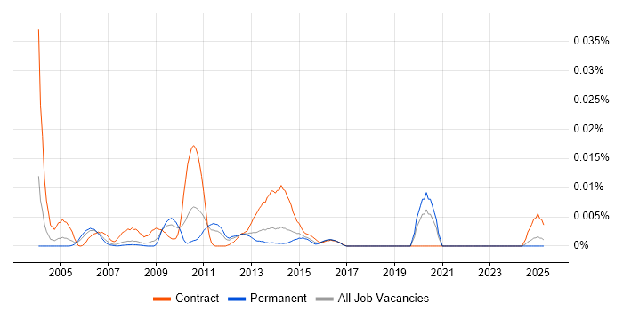 Job vacancy trend for Brocade Consultant in the UK excluding London Job vacancy trend for Brocade Consultant in the UK excluding London