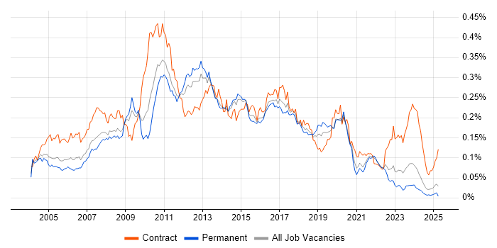 Job vacancy trend for Brocade in the UK excluding London Job vacancy trend for Brocade in the UK excluding London