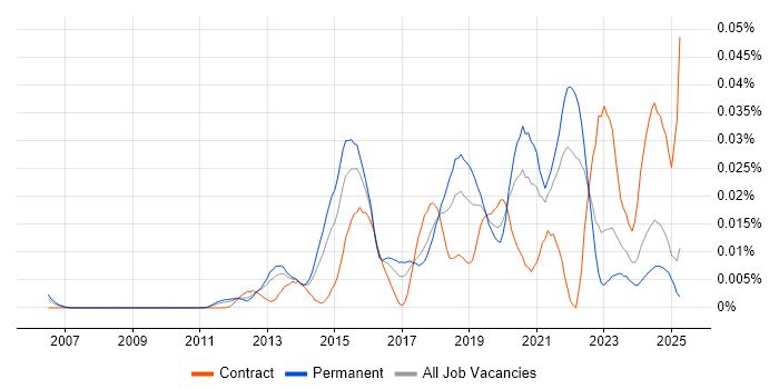 Job vacancy trend for Browser DevTools in the UK excluding London Job vacancy trend for Browser DevTools in the UK excluding London