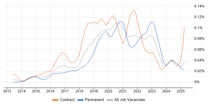 Job vacancy trend for BrowserStack in the UK excluding London