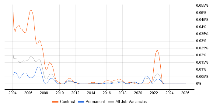 BS7666 job vacancy trend in the UK excluding London