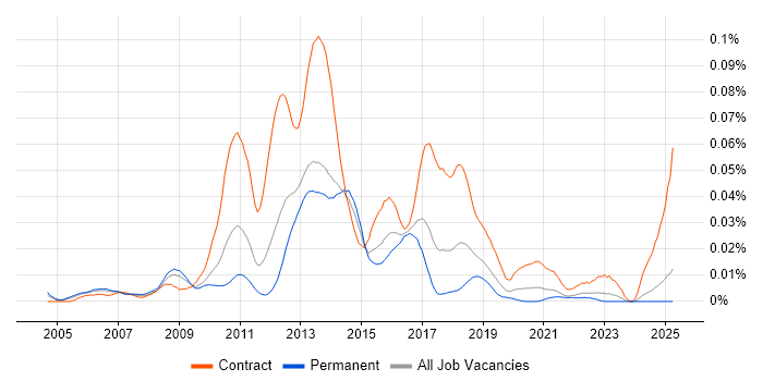 Job vacancy trend for BSS Architect in the UK excluding London Job vacancy trend for BSS Architect in the UK excluding London