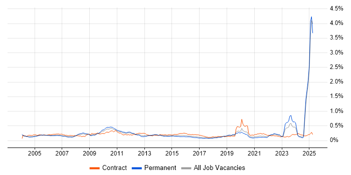 Job vacancy trend for BT in the UK excluding London Job vacancy trend for BT in the UK excluding London