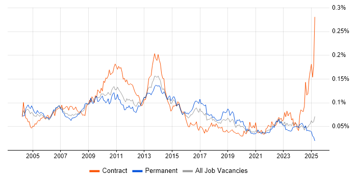 Job vacancy trend for Budget Control in the UK excluding London Job vacancy trend for Budget Control in the UK excluding London