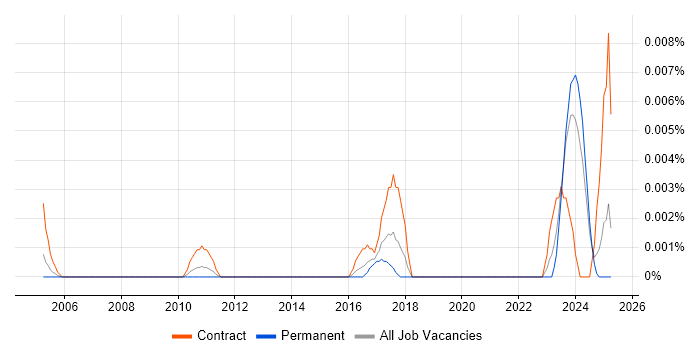 Job vacancy trend for Budget Controller in the UK excluding London Job vacancy trend for Budget Controller in the UK excluding London