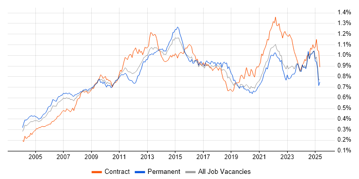 Job vacancy trend for Budget Management in the UK excluding London Job vacancy trend for Budget Management in the UK excluding London