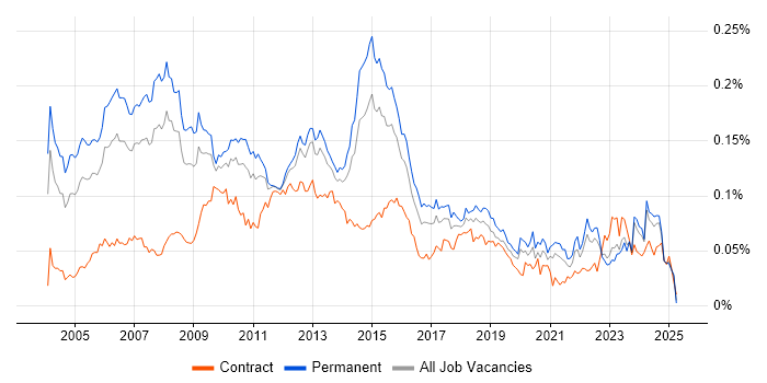 Job vacancy trend for Budget Responsibility in the UK excluding London Job vacancy trend for Budget Responsibility in the UK excluding London