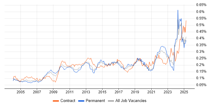 Job vacancy trend for Budgeting and Forecasting in the UK excluding London Job vacancy trend for Budgeting and Forecasting in the UK excluding London