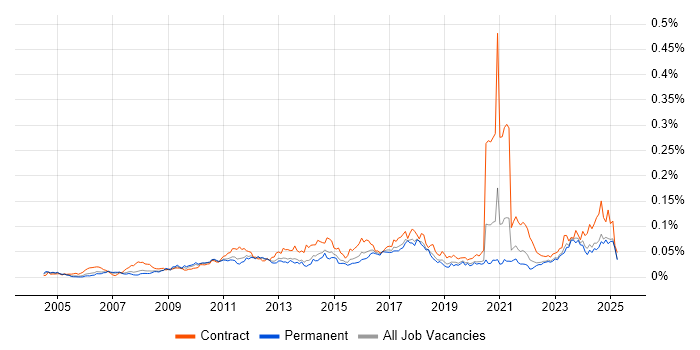 Job vacancy trend for Budgeting and Resource Allocation in the UK excluding London
