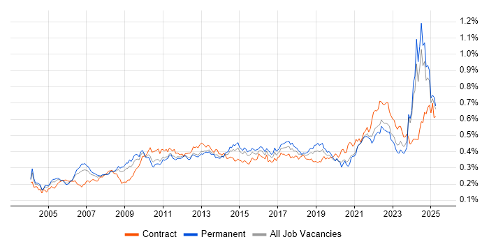 Job vacancy trend for Budgeting in the UK excluding London Job vacancy trend for Budgeting in the UK excluding London