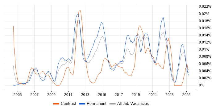 Job vacancy trend for Bug Management in the UK excluding London Job vacancy trend for Bug Management in the UK excluding London