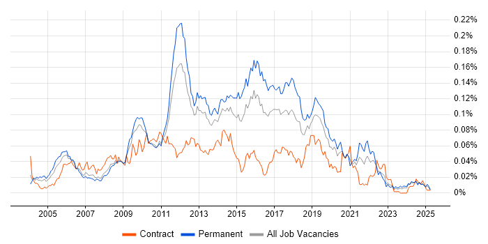 Job vacancy trend for Bugzilla in the UK excluding London