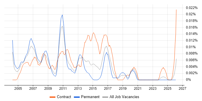Build and Configuration Engineer job vacancy trend in the UK excluding London