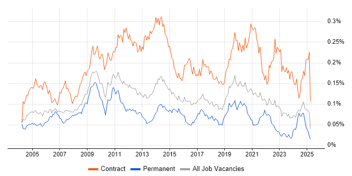 Job vacancy trend for Build Engineer in the UK excluding London